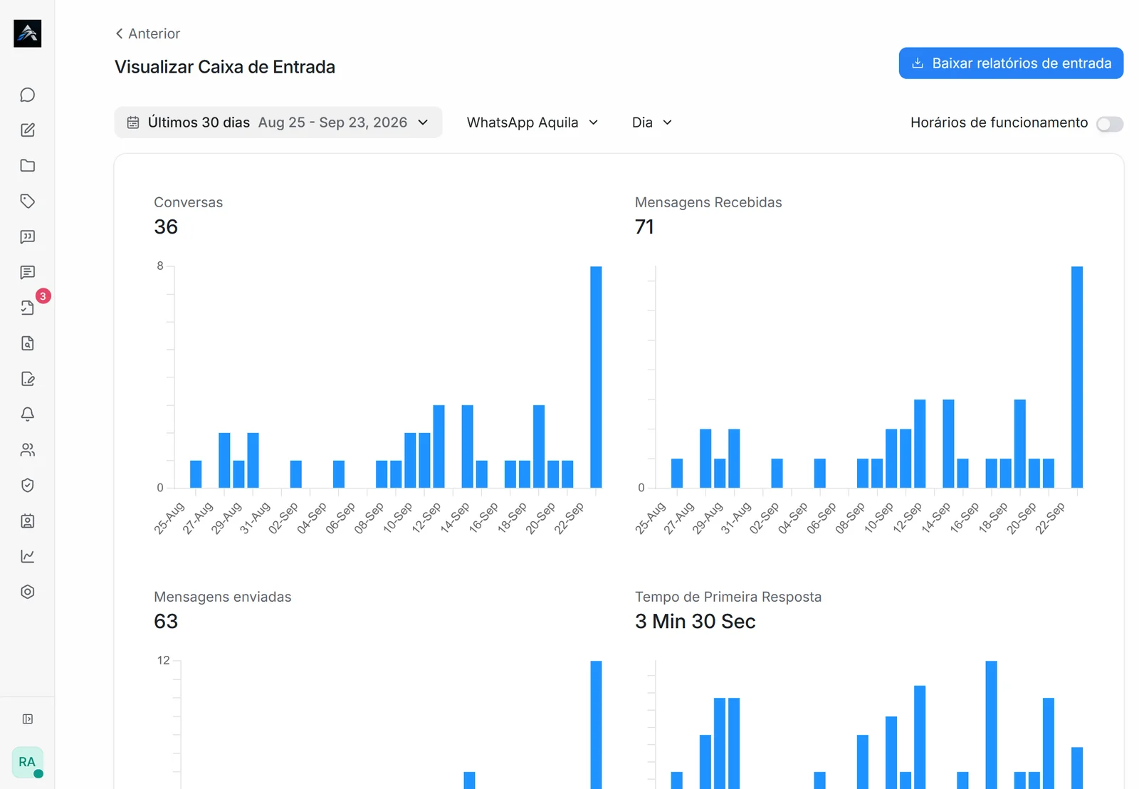 Relatório da caixa de entrada com evolução diária de conversas, mensagens e tempo de primeira resposta